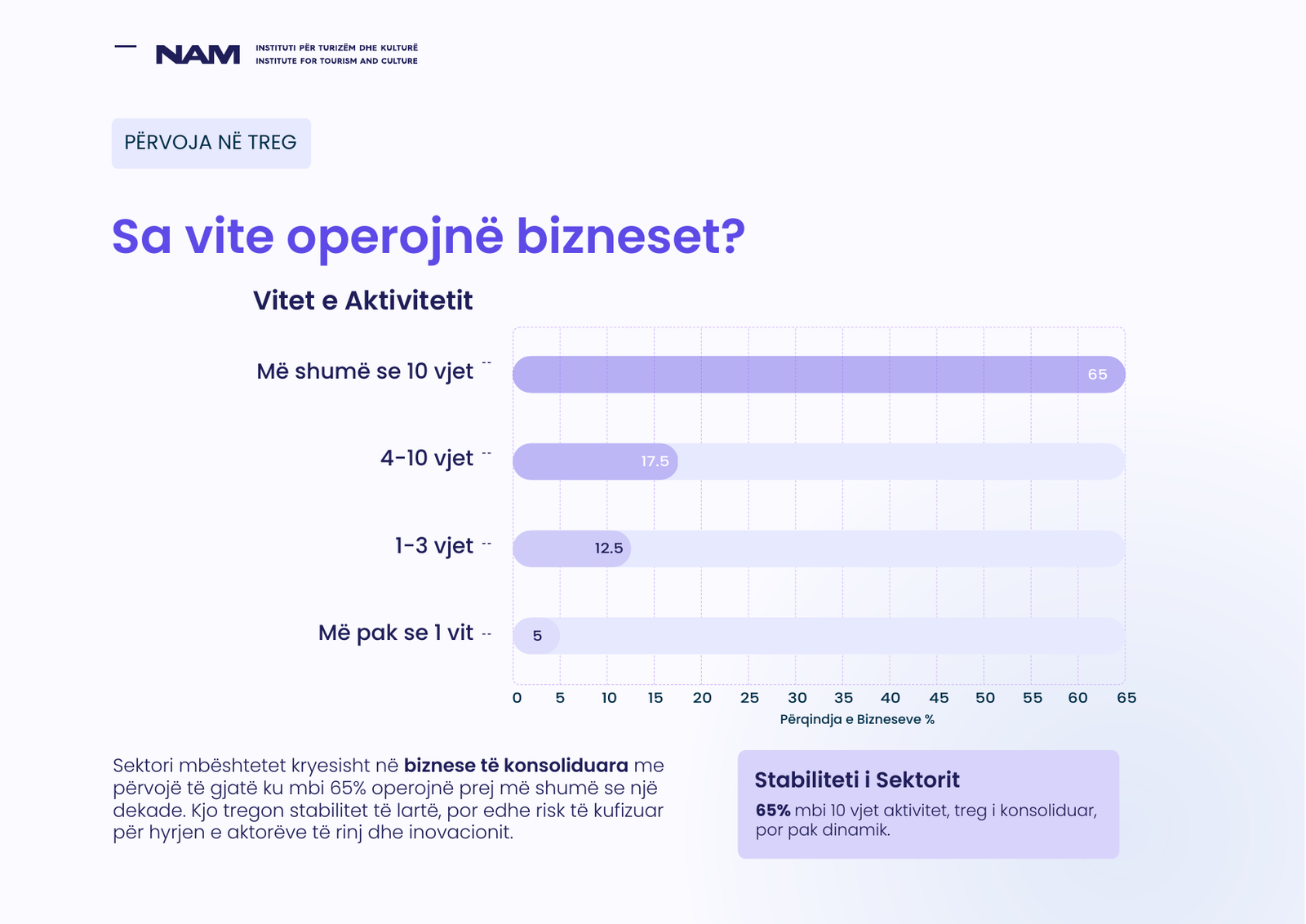 Përmbledhja e hulumtimit: Sa vite operojnë bizneset?