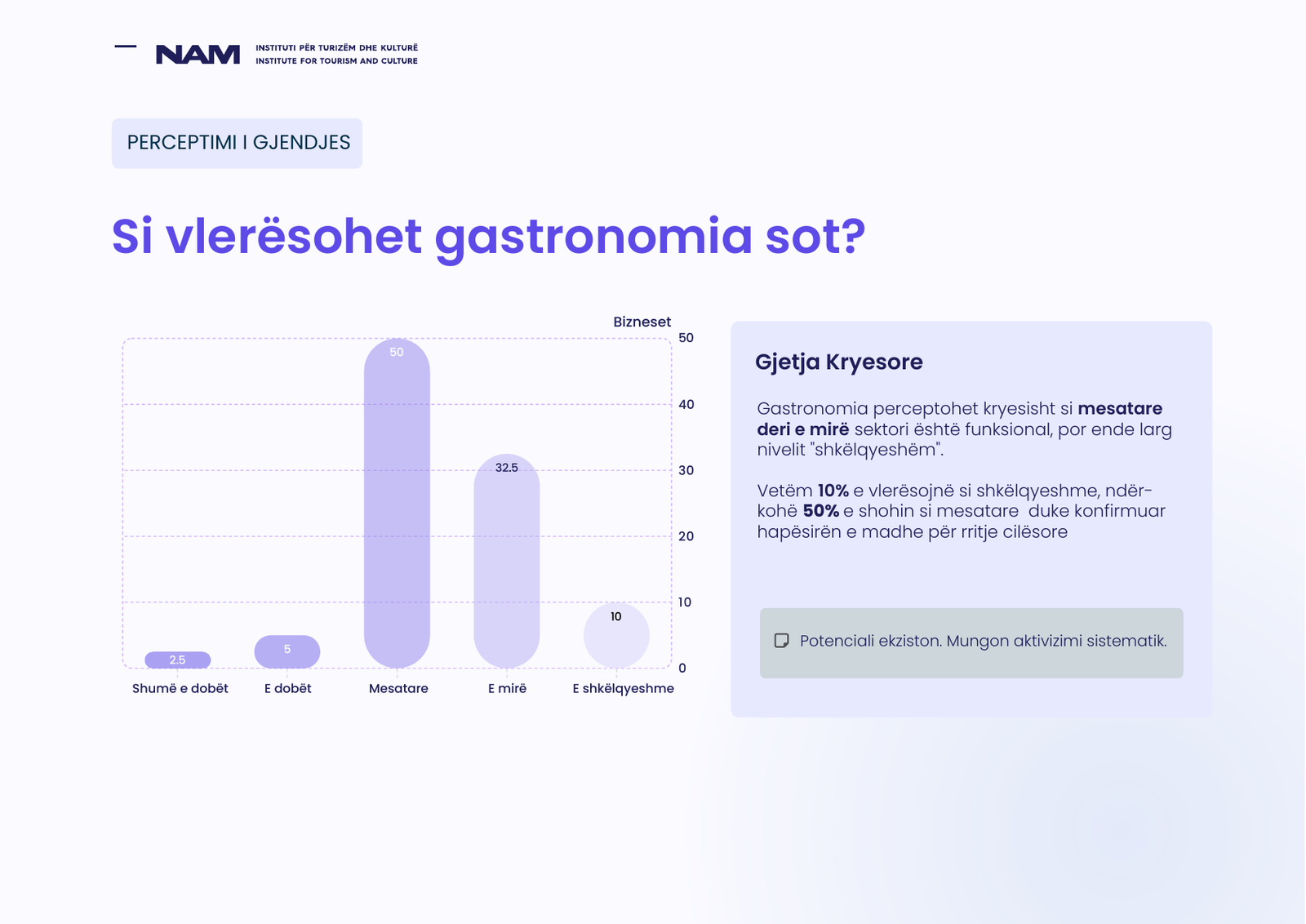 Përmbledhja e hulumtimit: Si vlerësohet gastronomia sot?